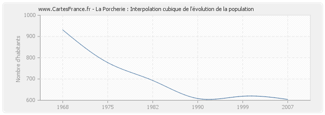 La Porcherie : Interpolation cubique de l'évolution de la population